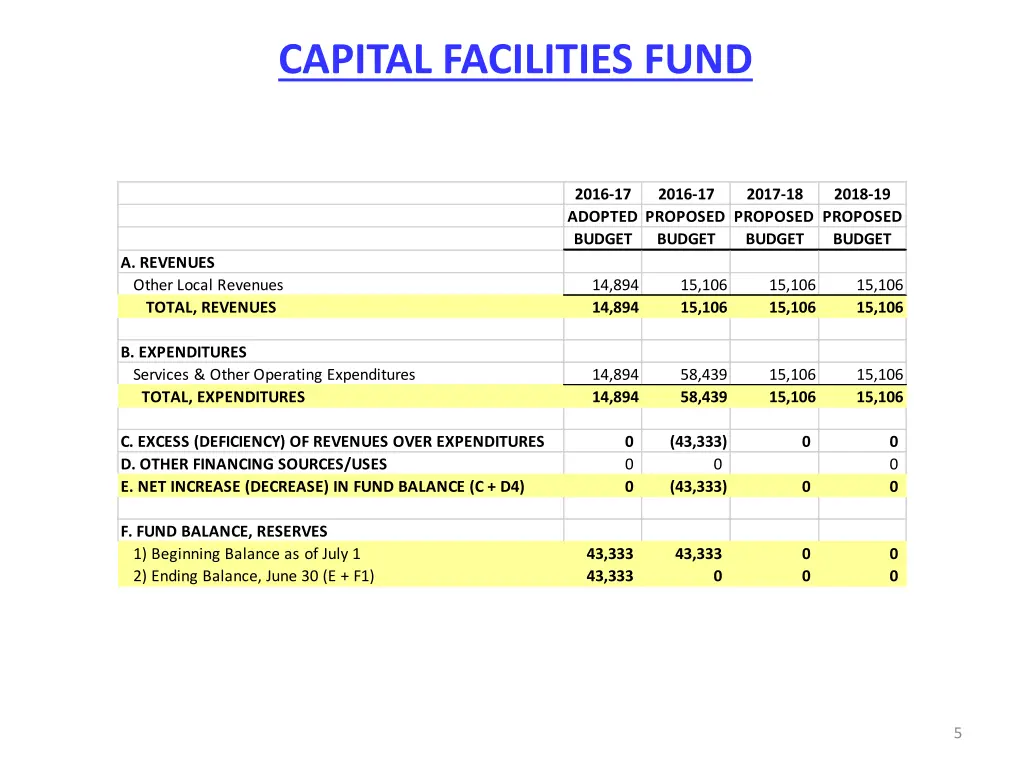 capital facilities fund