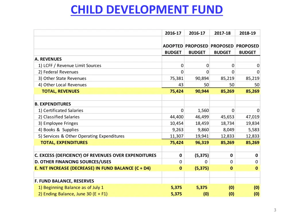 child development fund