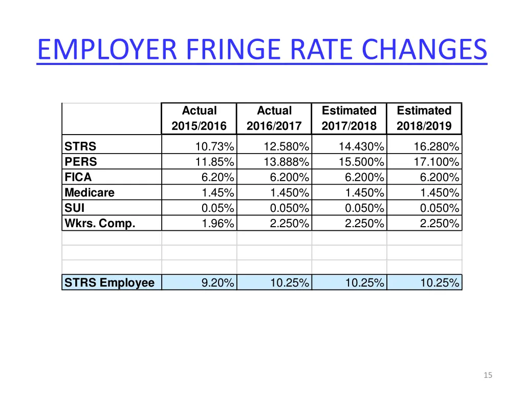 employer fringe rate changes