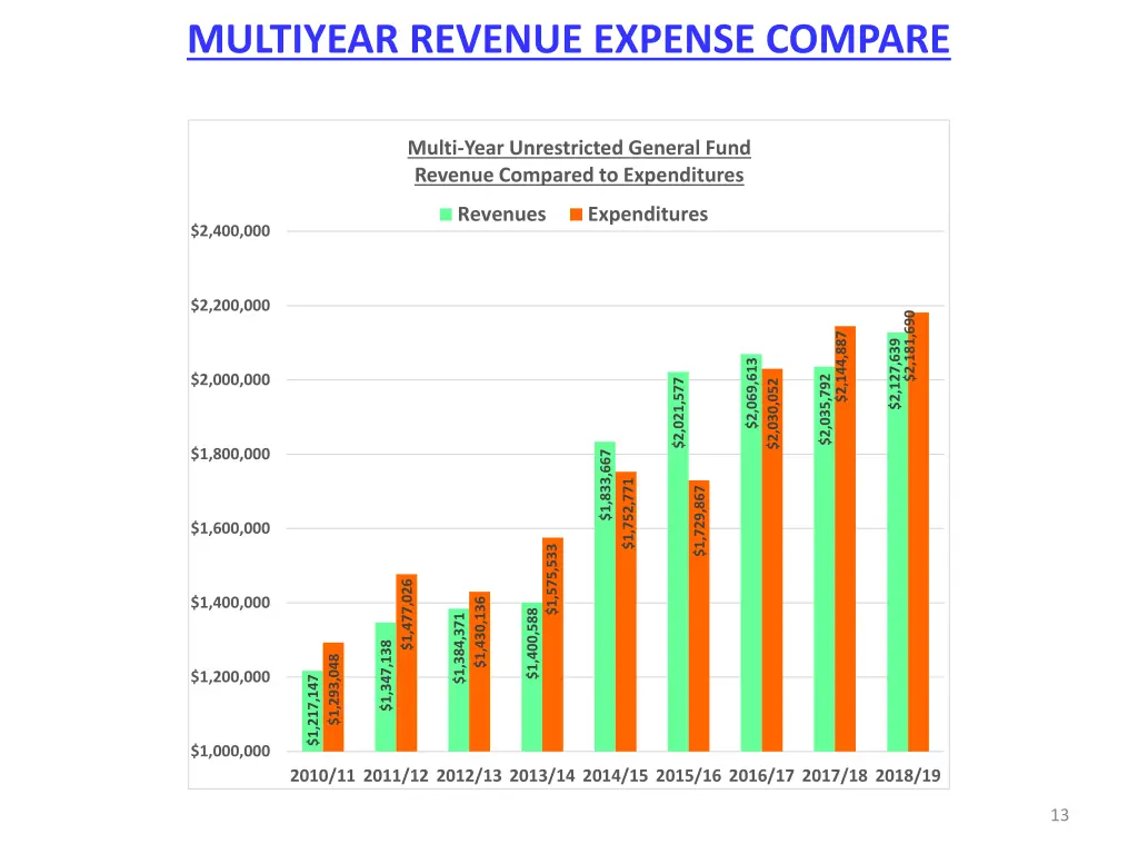 multiyear revenue expense compare