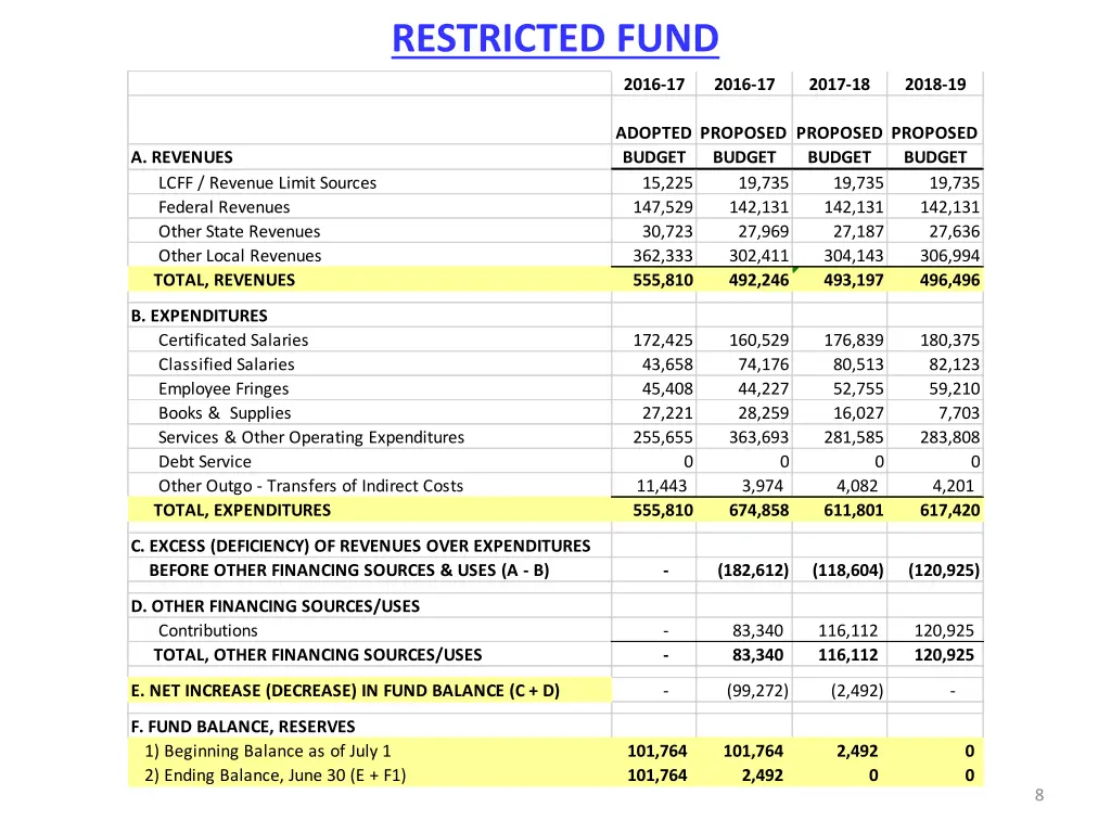 restricted fund