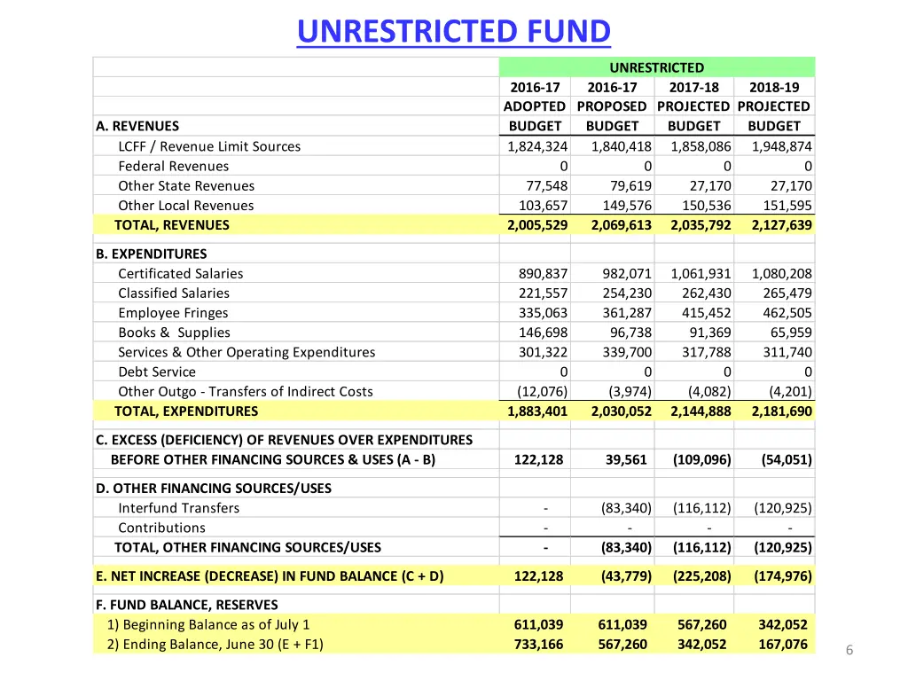 unrestricted fund