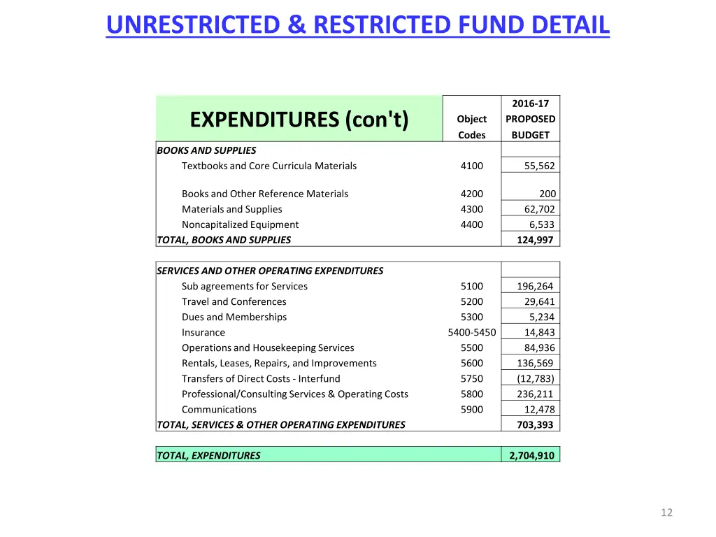 unrestricted restricted fund detail 2