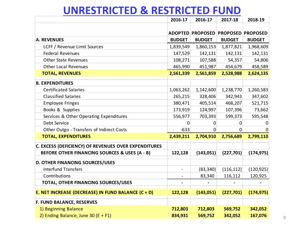 unrestricted restricted fund