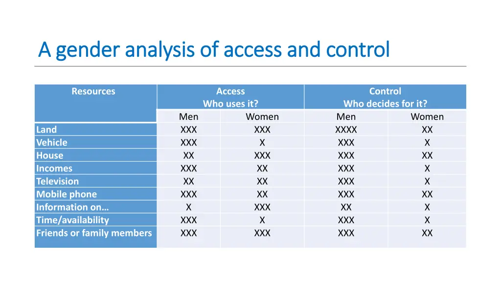 a gender analysis of access and control a gender