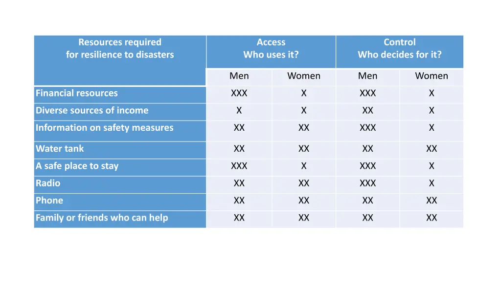 resources required for resilience to disasters