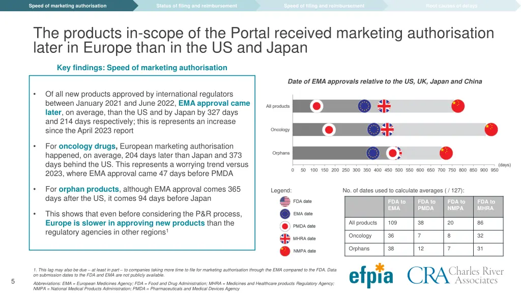 speed of marketing authorisation