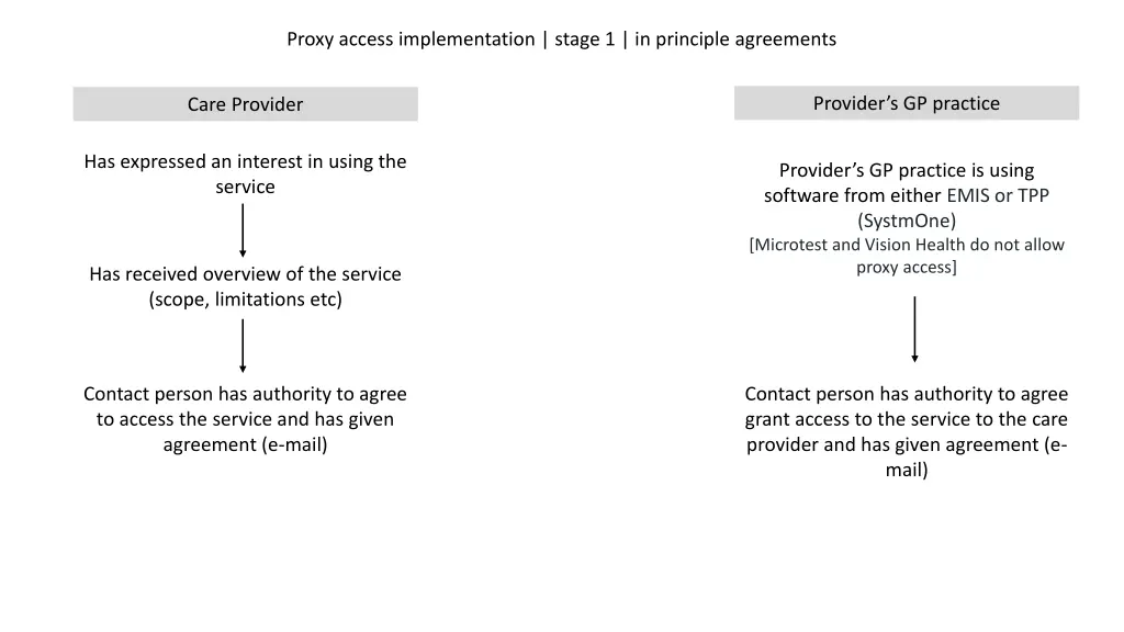 proxy access implementation stage 1 in principle