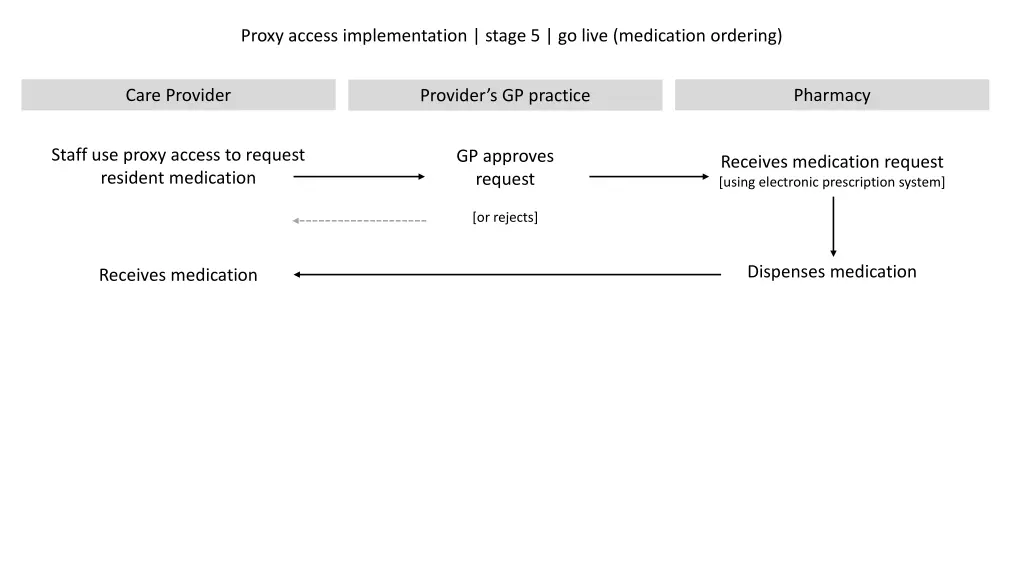 proxy access implementation stage 5 go live