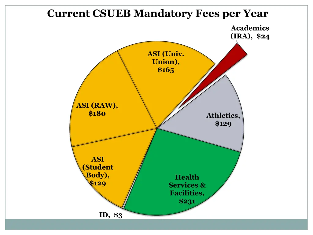 current csueb mandatory fees per year