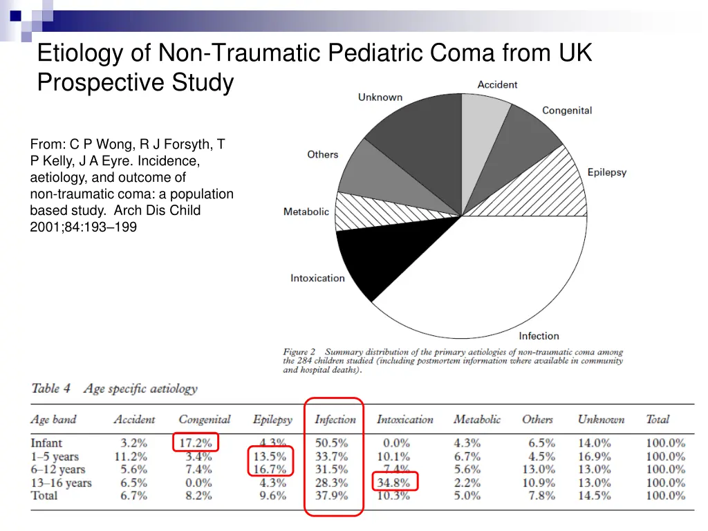 etiology of non traumatic pediatric coma from