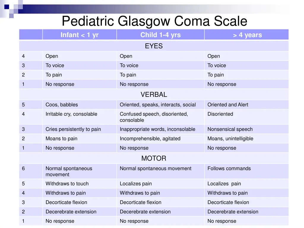 pediatric glasgow coma scale infant 1 yr child