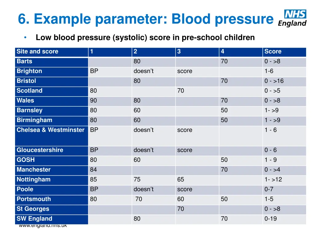 6 example parameter blood pressure