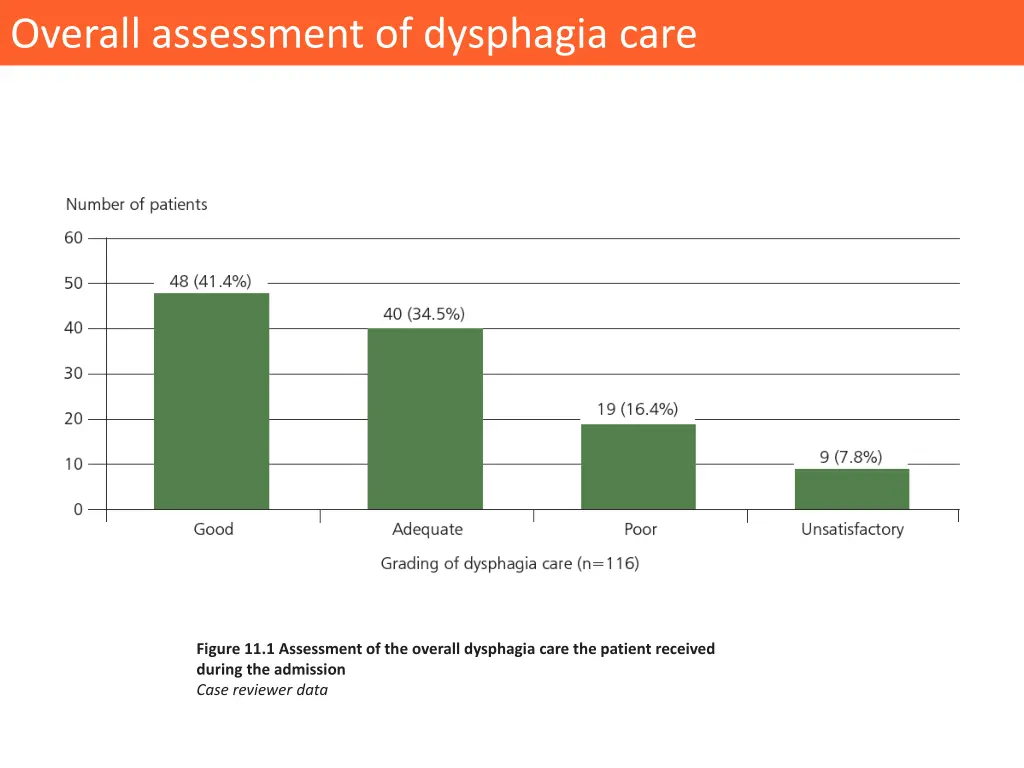 overall assessment of dysphagia care