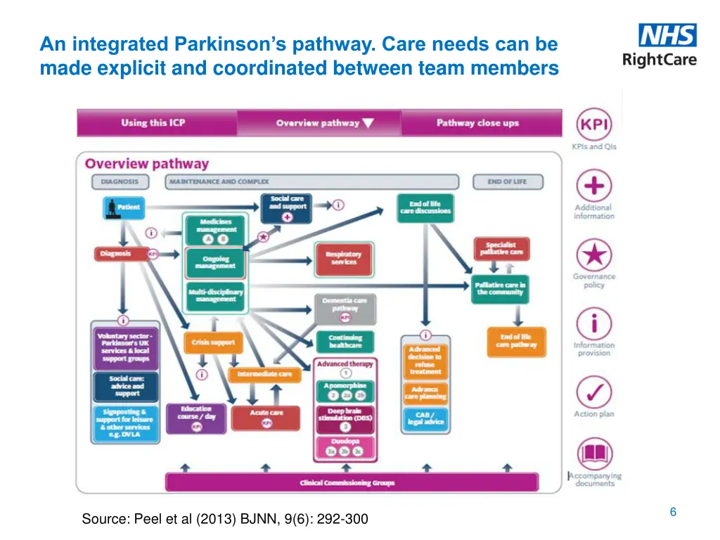 an integrated parkinson s pathway care needs