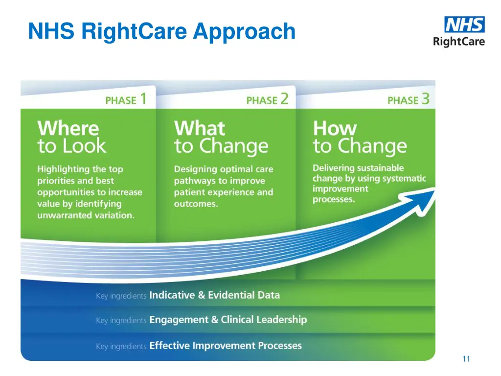 nhs rightcare approach