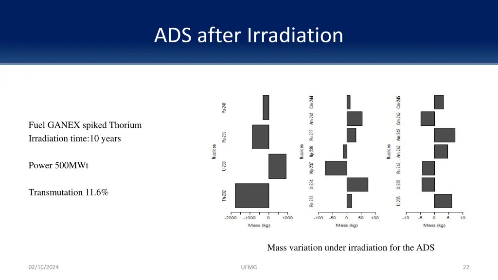 ads after irradiation