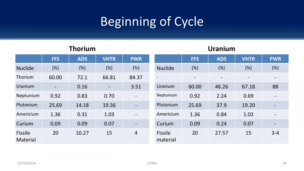 beginning of cycle