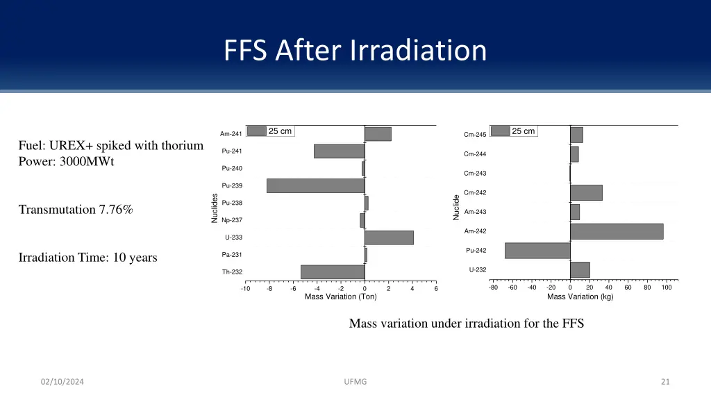 ffs after irradiation