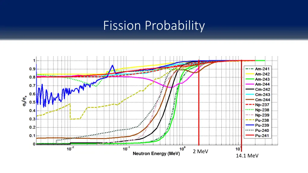 fission probability