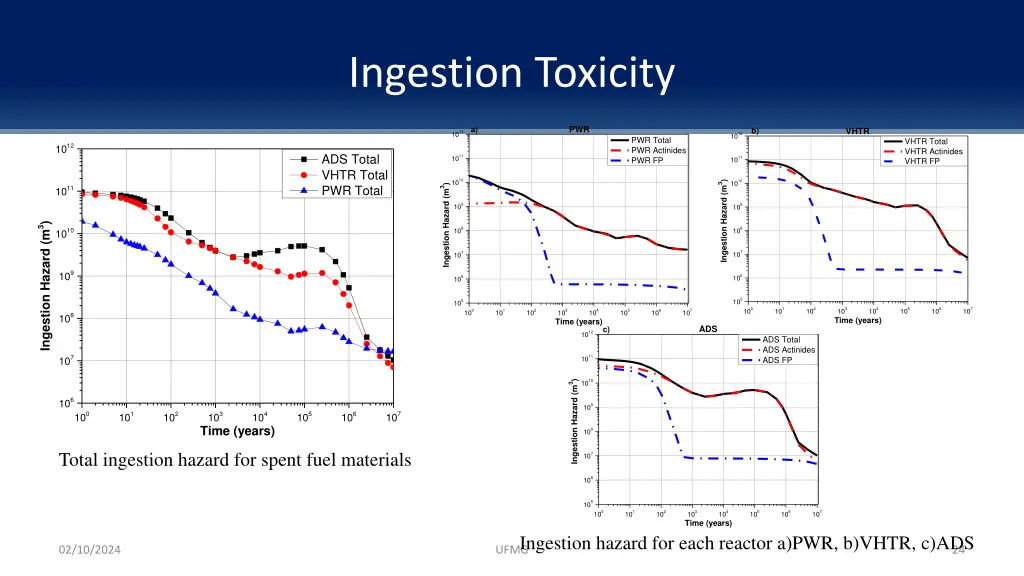 ingestion toxicity