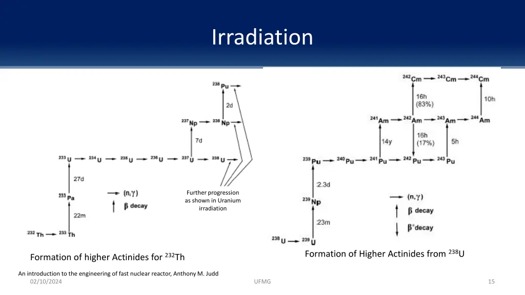 irradiation