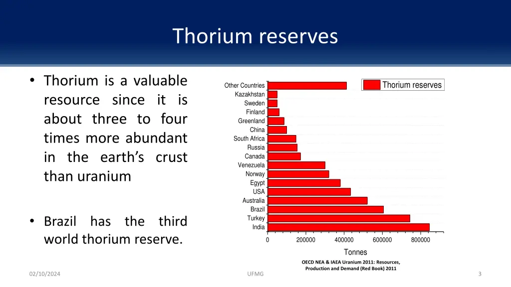 thorium reserves