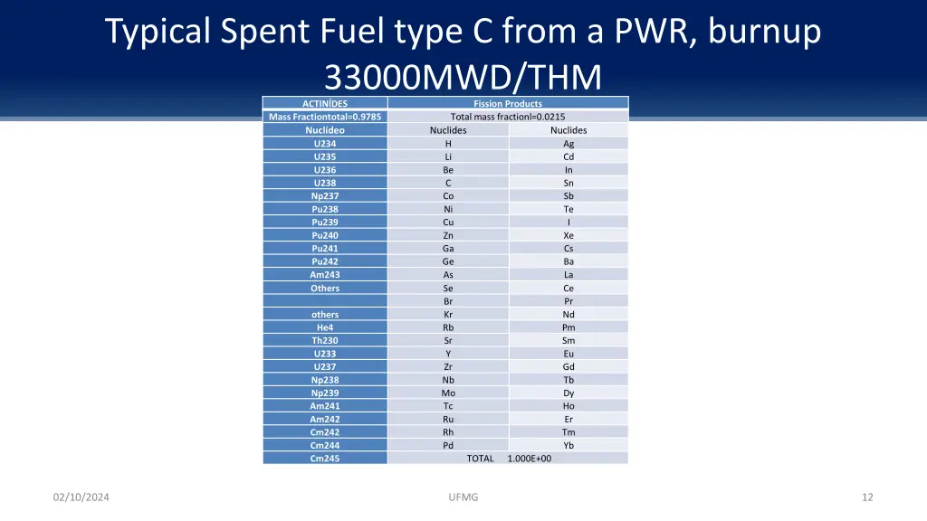 typical spent fuel type c from a pwr burnup