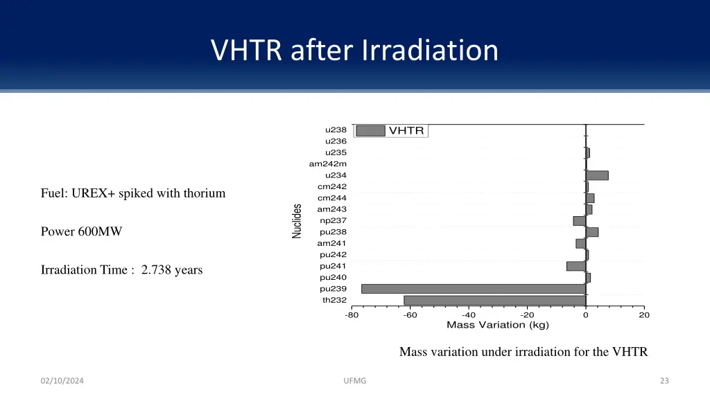 vhtr after irradiation