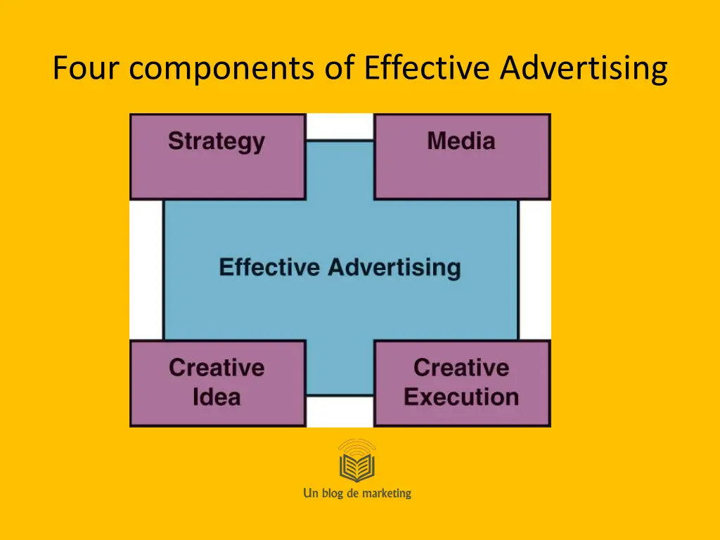 four components of effective advertising