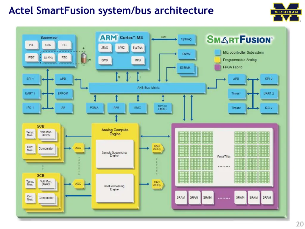 actel smartfusion system bus architecture