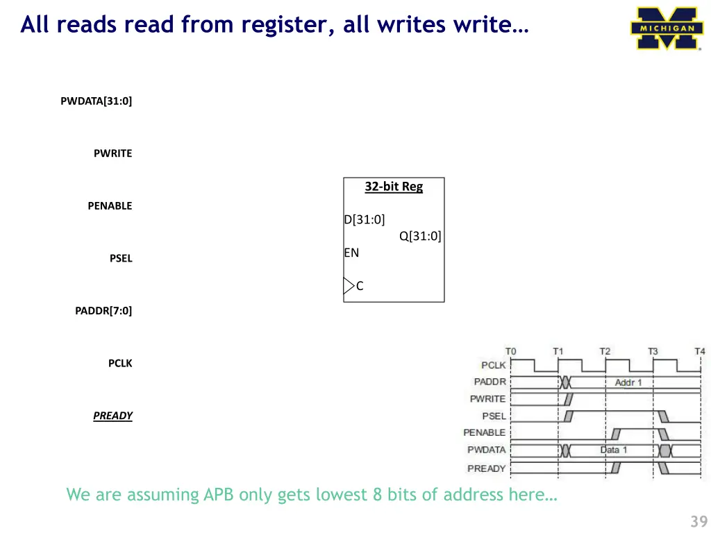 all reads read from register all writes write