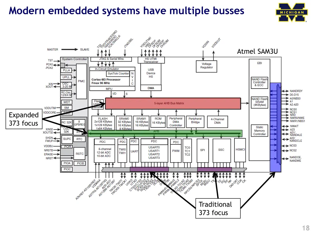 modern embedded systems have multiple busses