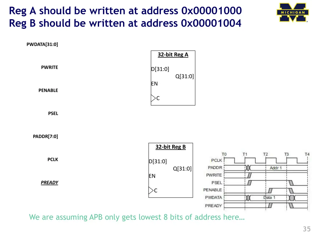 reg a should be written at address 0x00001000