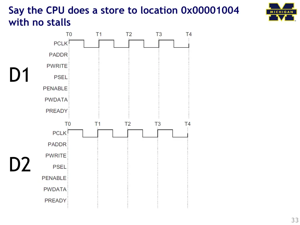 say the cpu does a store to location 0x00001004