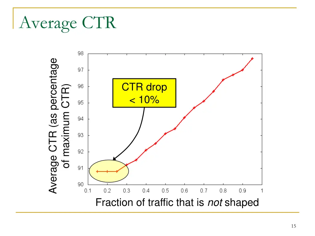 average ctr