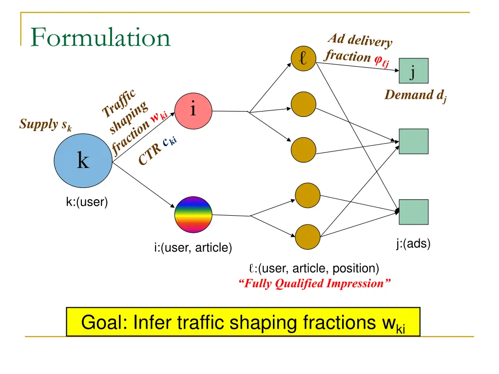 formulation