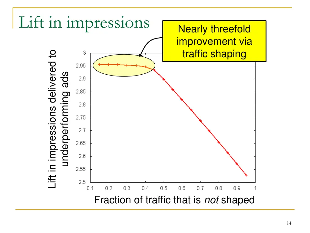 lift in impressions