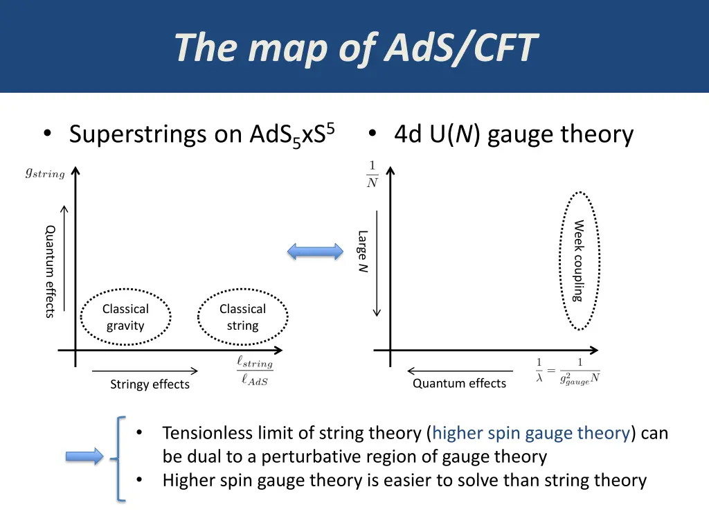 the map of ads cft