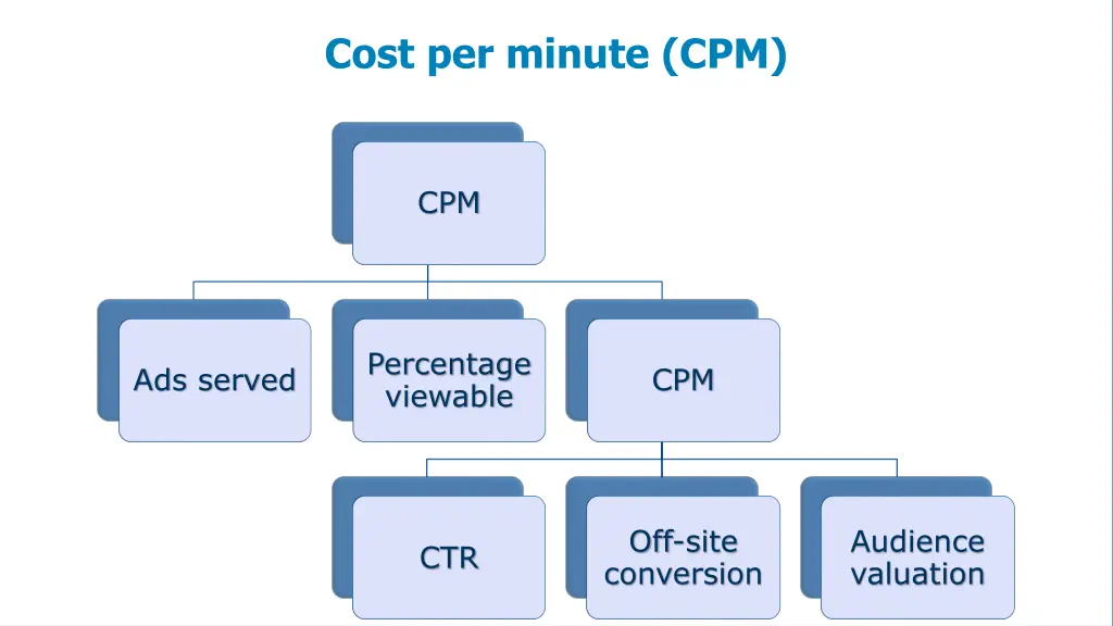 cost per minute cpm