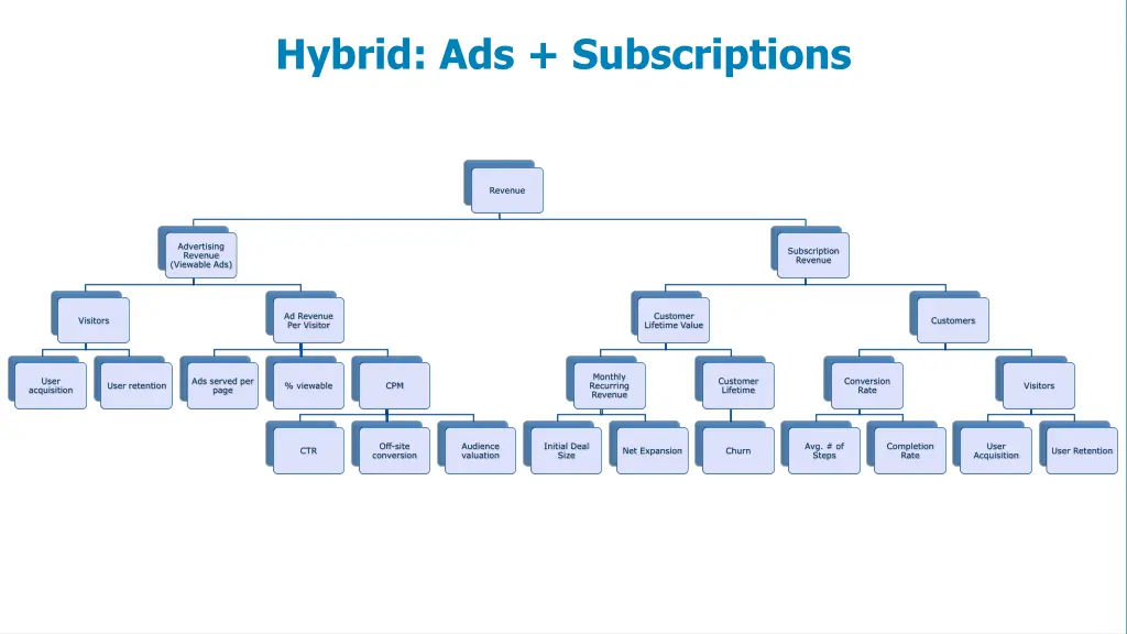 hybrid ads subscriptions