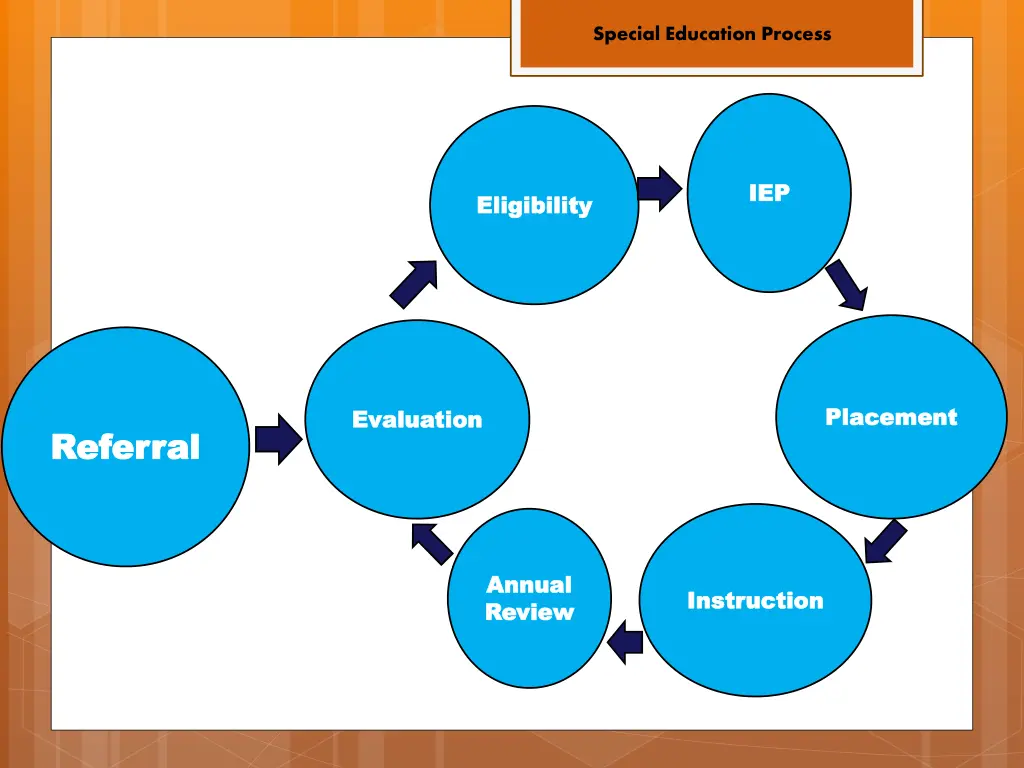 special education process