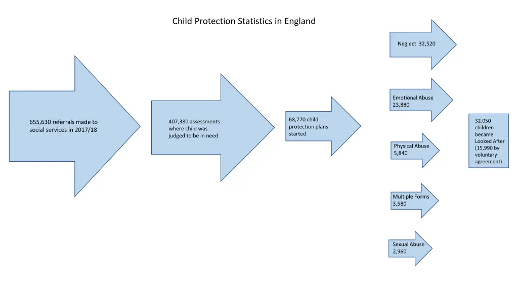 child protection statistics in england