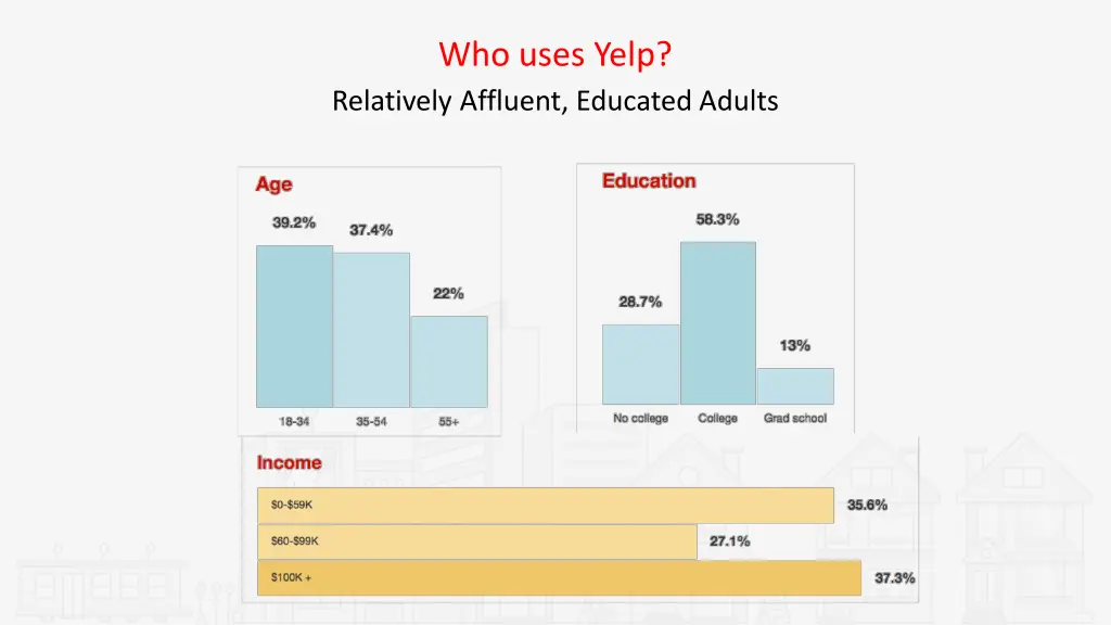 who uses yelp relatively affluent educated adults