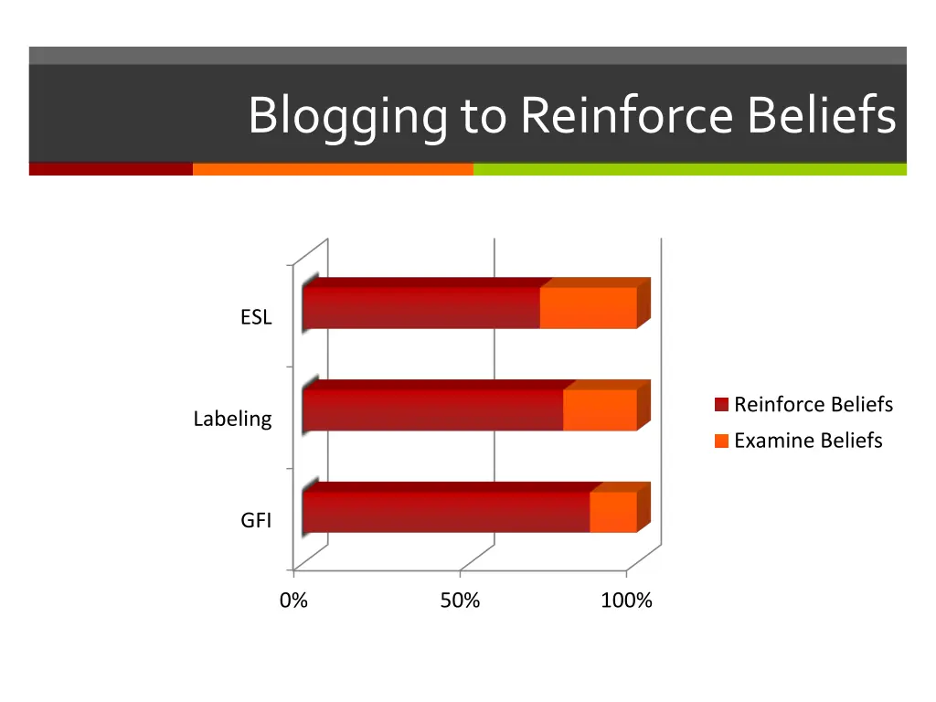 blogging to reinforce beliefs 1