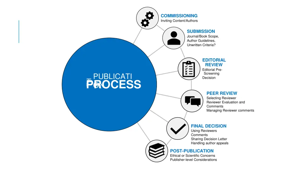 commissioning inviting content authors