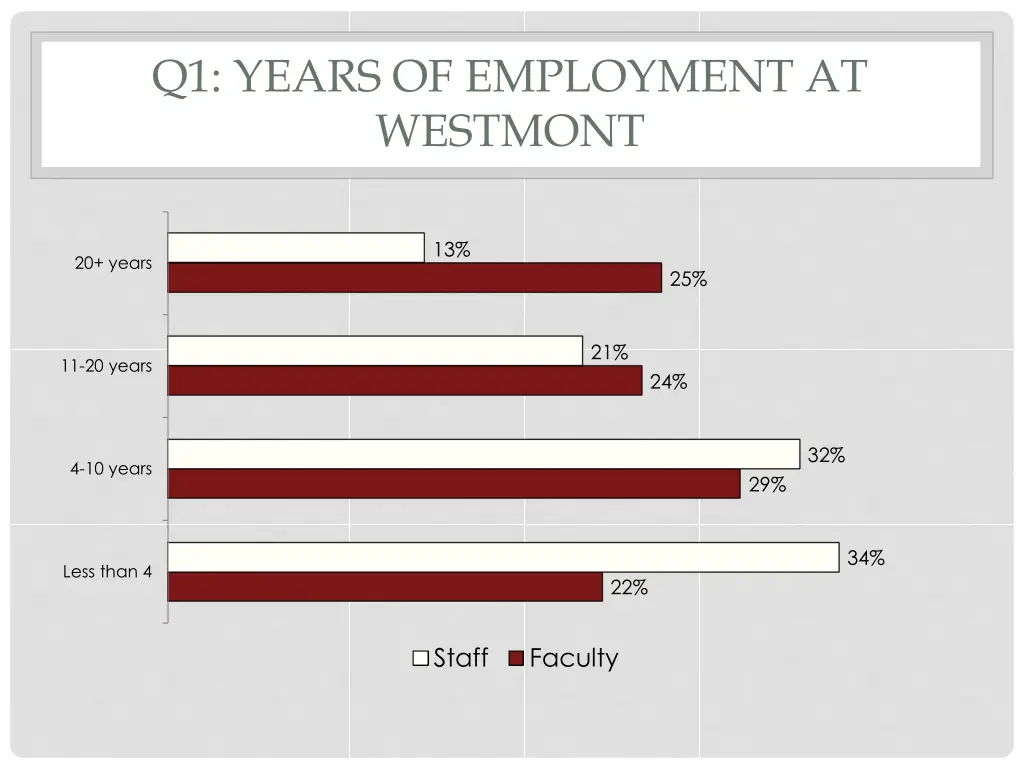 q1 years of employment at westmont