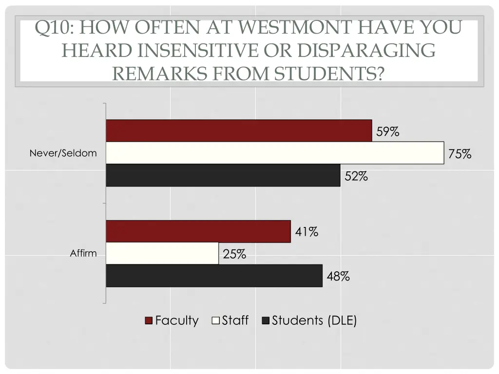 q10 how often at westmont have you heard