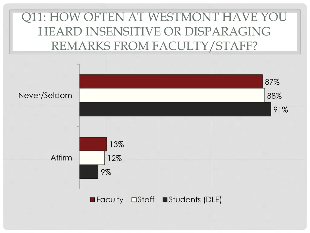 q11 how often at westmont have you heard