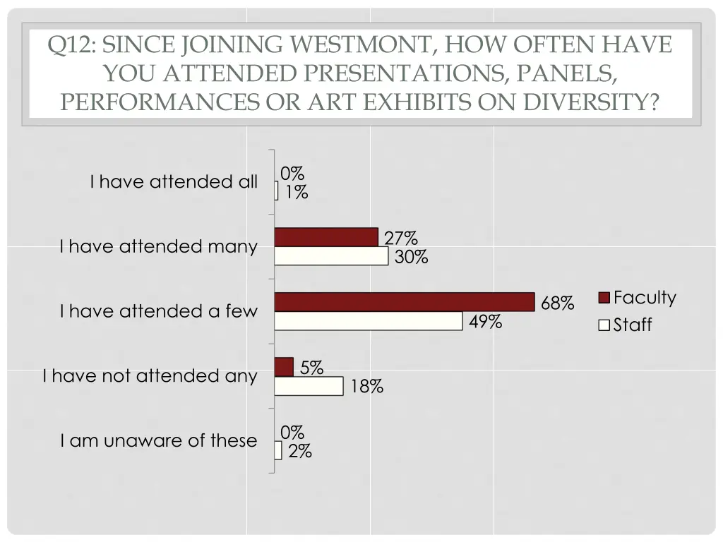 q12 since joining westmont how often have